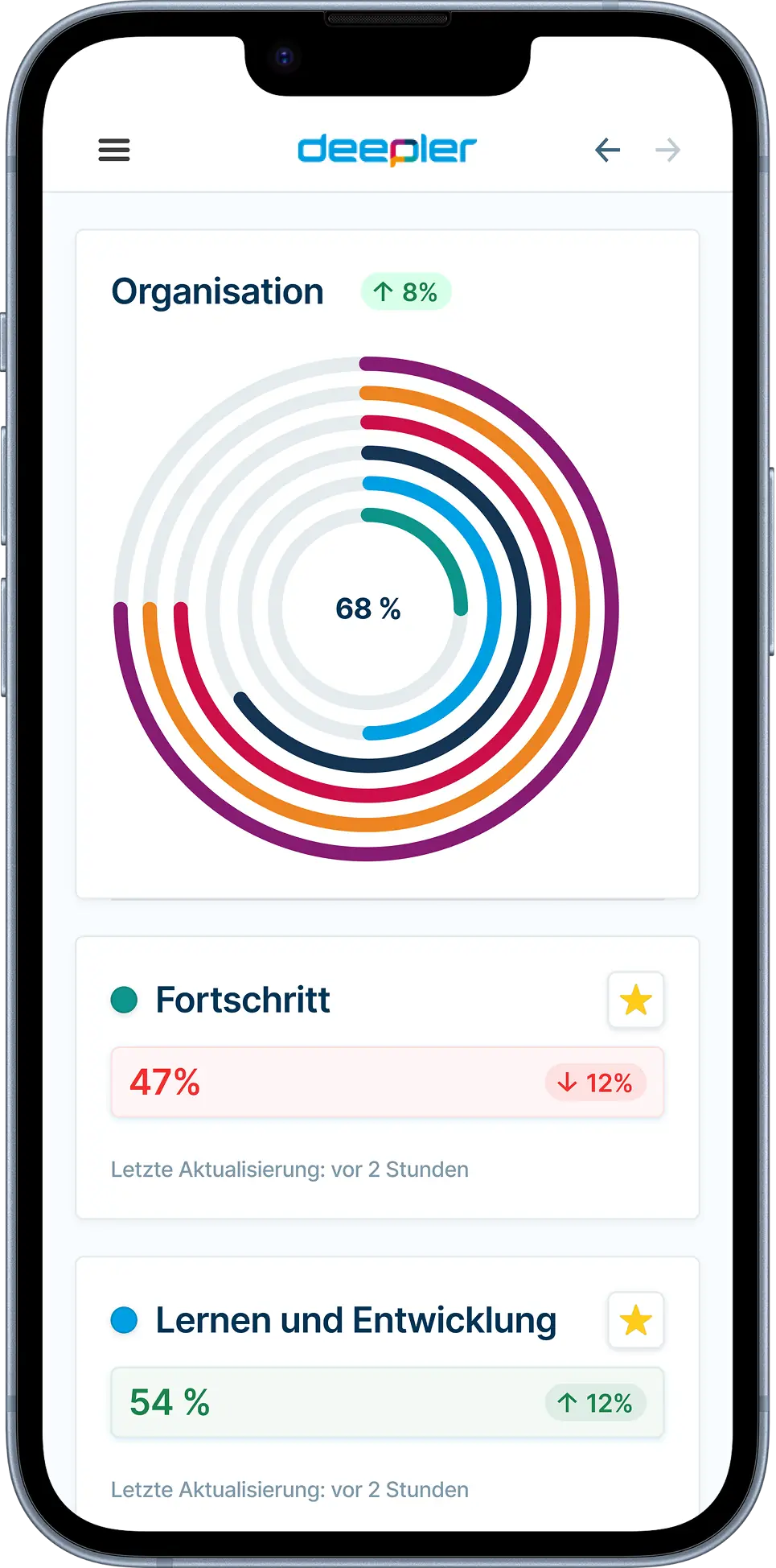 Mobiel dashboard van Deepler met kleurrijke cirkeldiagrammen en prestatiemodules.